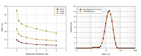 Choosing between wet and dry dispersion 